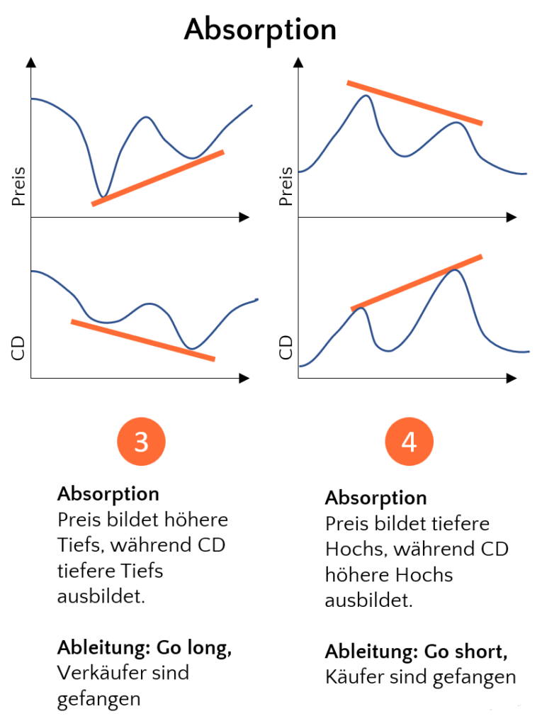 CVD - Absorption
