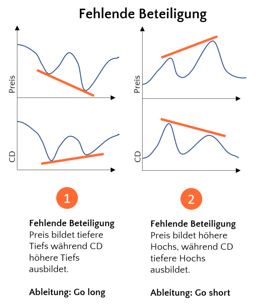 CVD - Fehlende Beteiligung