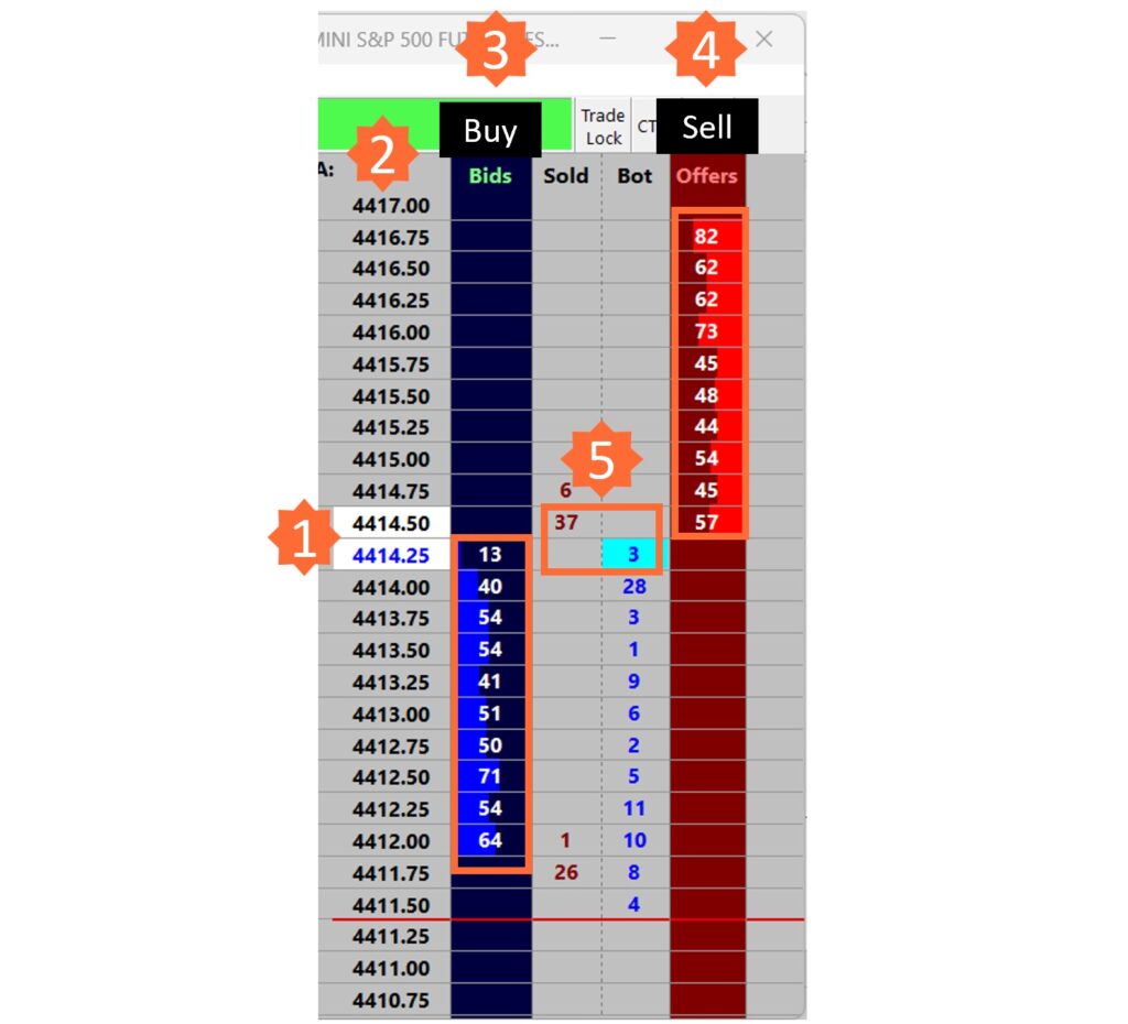 Depth of Market (DOM)