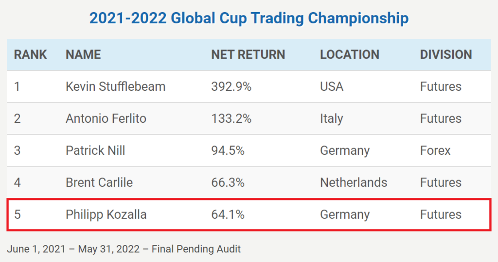 Trading Weltmeisterschaft 2021-2022