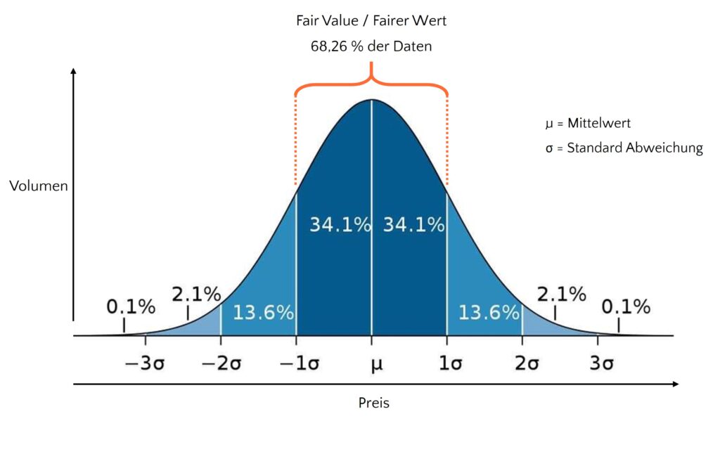 Fair Value
