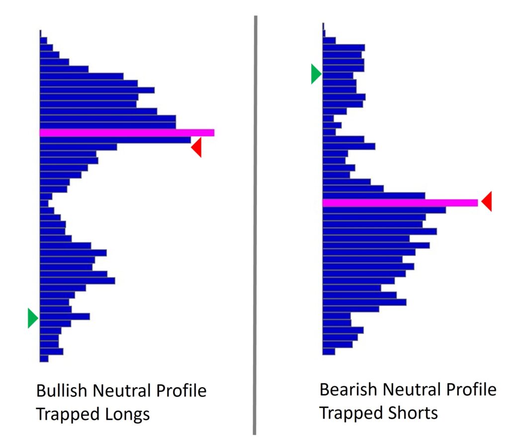 Volume Profile Bearish