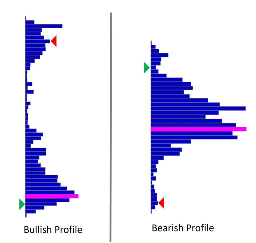 Volume Profile Bullish-Bearish