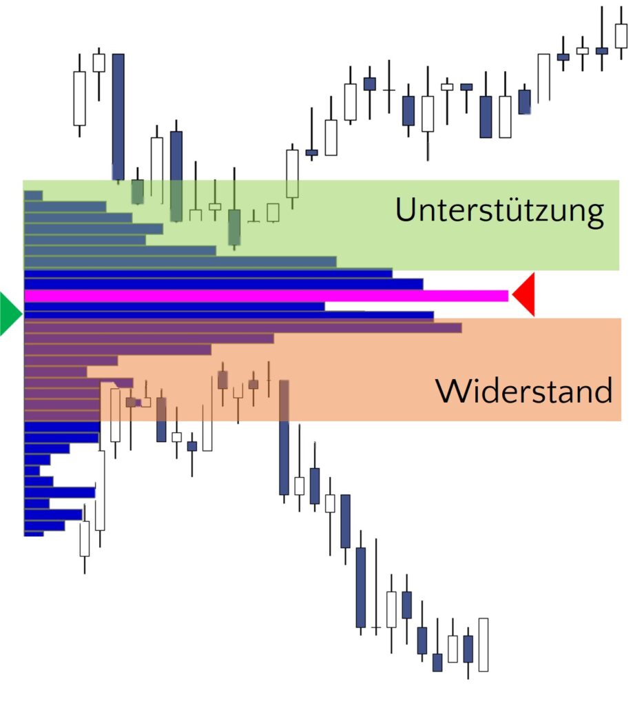 Volume Profile Zonen