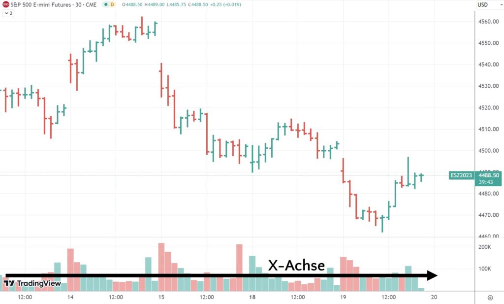 Volumen-X-Achse